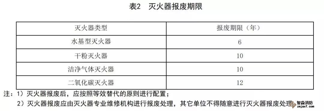 灭火器出厂时间达到表规定