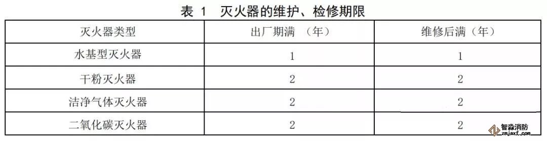  灭火器维护、检修期限表