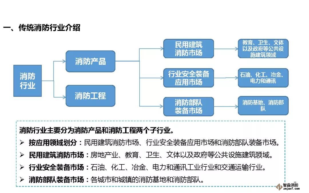 传统消防行业介绍