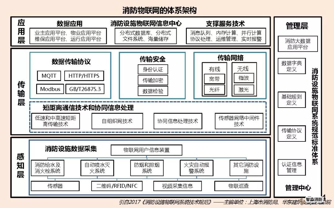 消防器材物联网体系架构