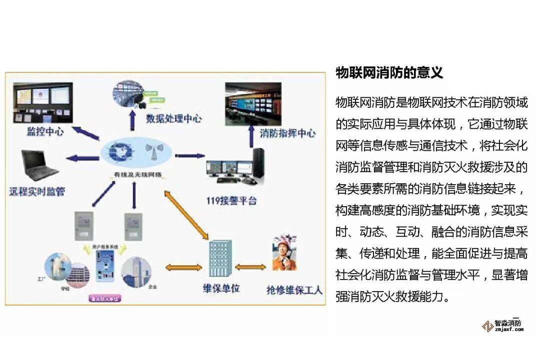 消防物联网意义