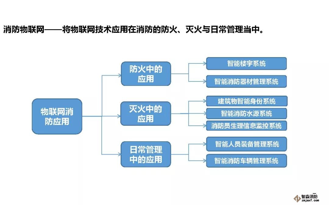 消防物联网介绍