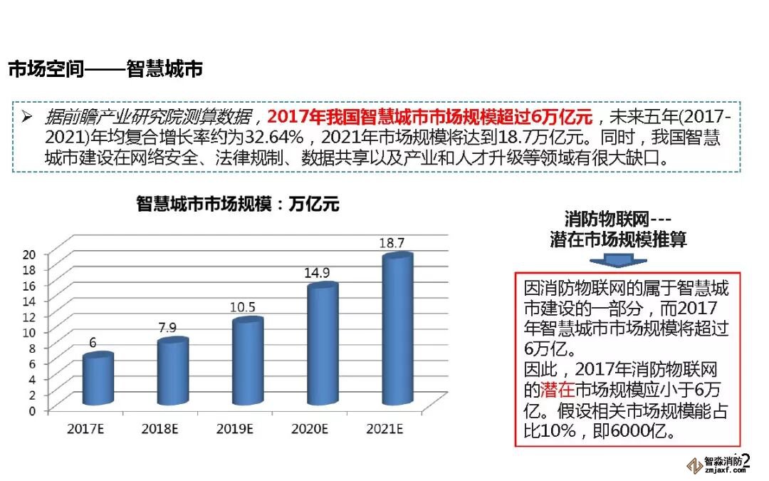 智慧城市市场