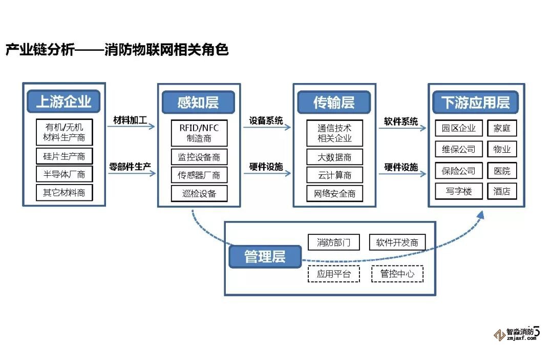 消防物联网相关角色