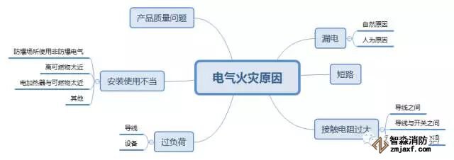 电气火灾原因