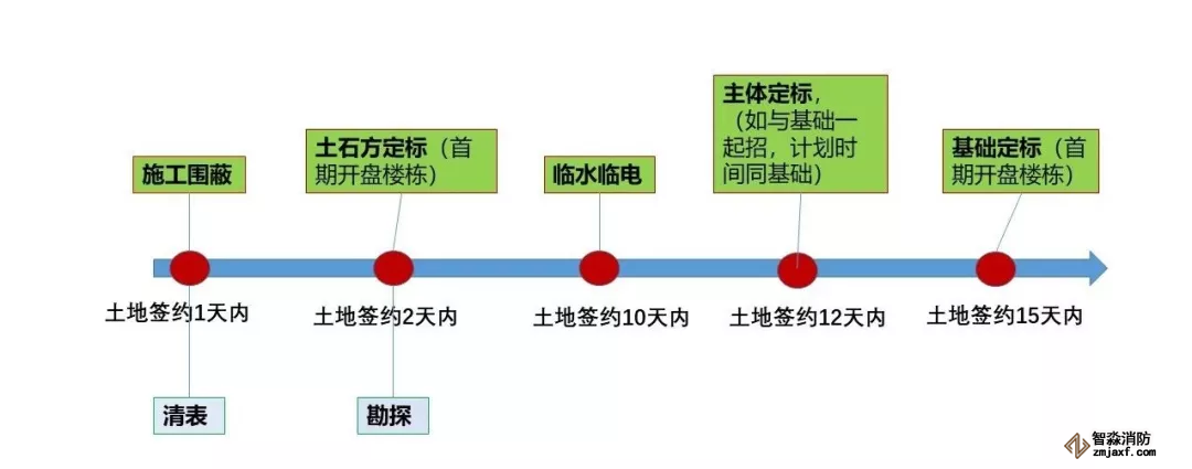 计划节点