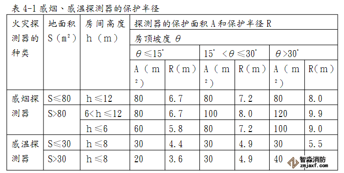 火灾探测器的安装要求