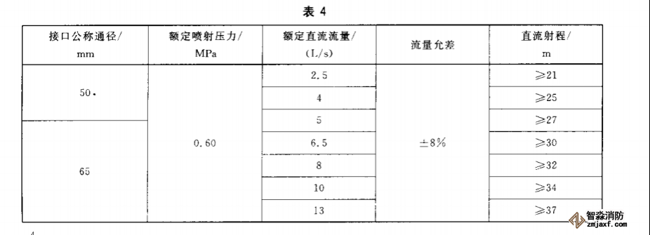 消防水枪仪器配置试验方案3