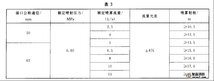 消防水枪仪器配置试验方案