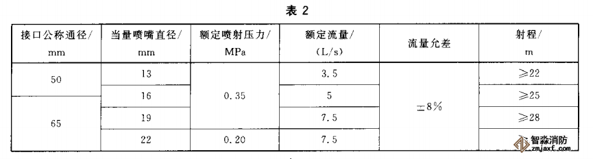 消防水枪仪器配置试验方案